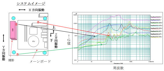 図4　SRS（Shock Response Spectrum：衝撃応答スペクトル）解析イメージ
